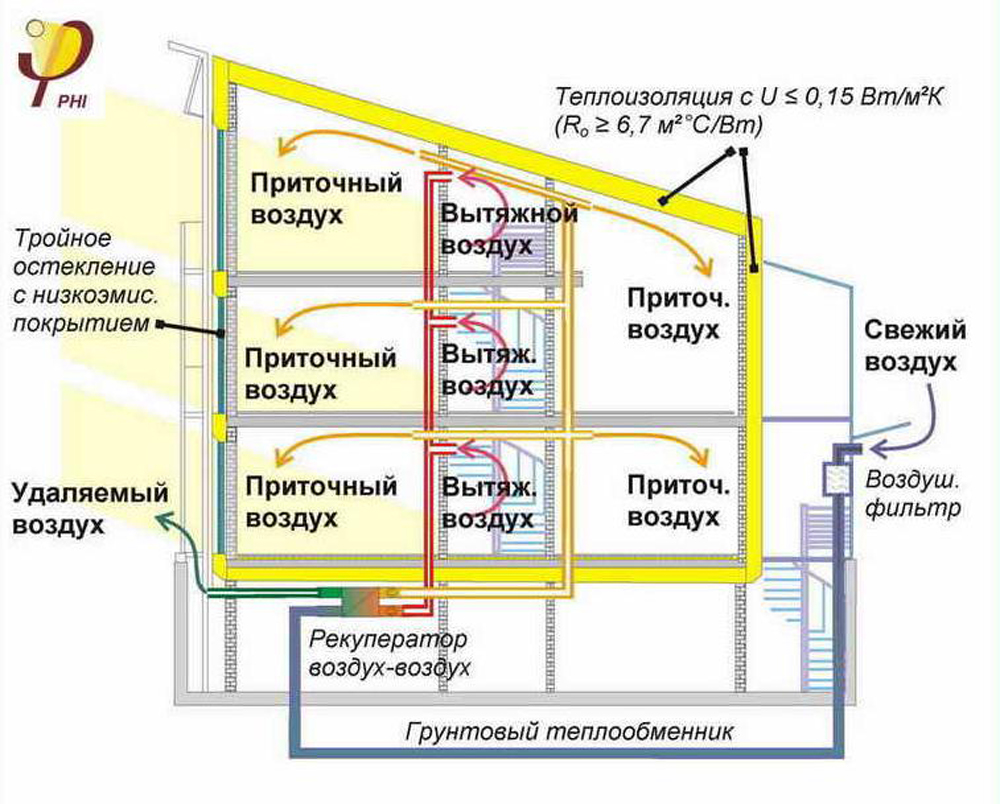 Технологии строительства пассивного дома | Строительно-ландшафтная компания